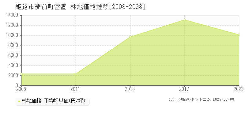 姫路市夢前町宮置の林地価格推移グラフ 