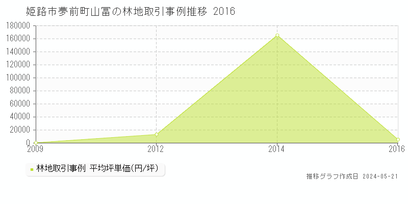 姫路市夢前町山冨の林地取引価格推移グラフ 