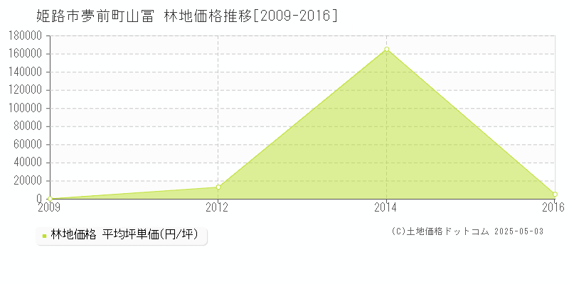 夢前町山冨(姫路市)の林地価格推移グラフ(坪単価)[2009-2016年]