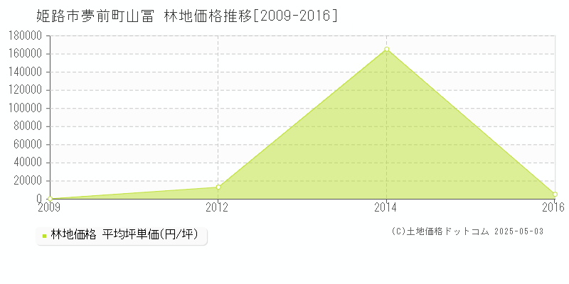 姫路市夢前町山冨の林地価格推移グラフ 