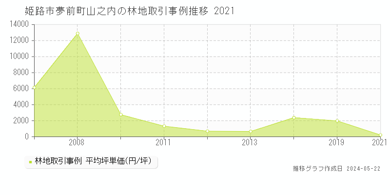 姫路市夢前町山之内の林地価格推移グラフ 