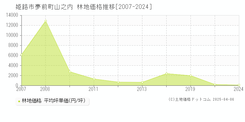 姫路市夢前町山之内の林地取引価格推移グラフ 