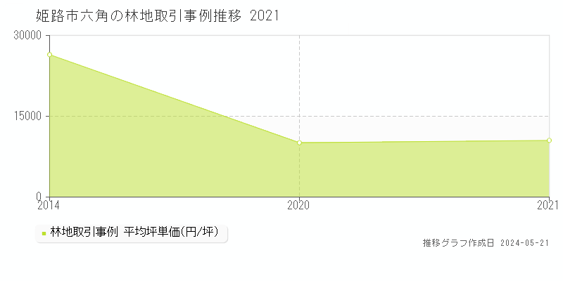 姫路市六角の林地価格推移グラフ 