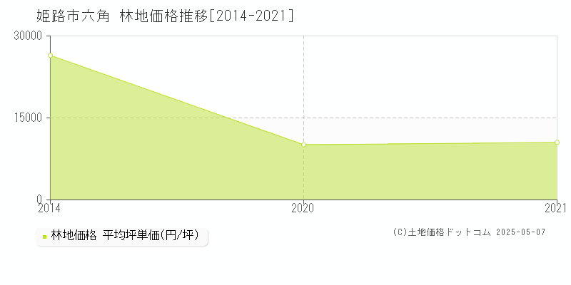 六角(姫路市)の林地価格推移グラフ(坪単価)[2014-2021年]