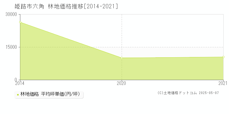 姫路市六角の林地価格推移グラフ 