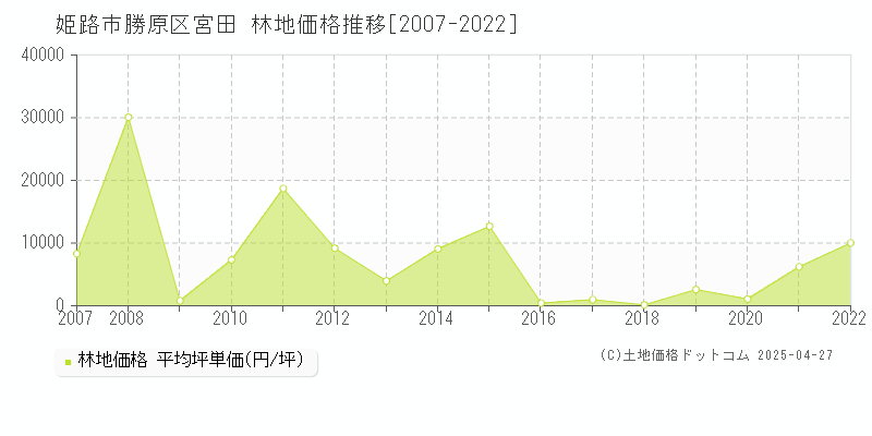 姫路市勝原区宮田の林地価格推移グラフ 