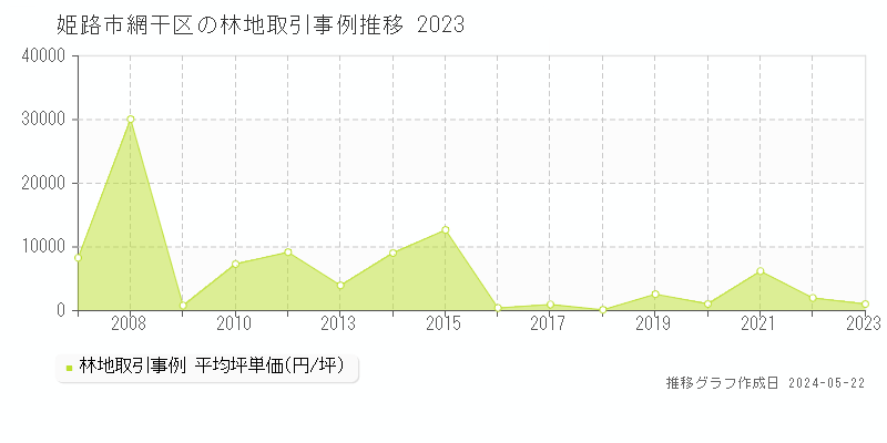 姫路市網干区の林地価格推移グラフ 