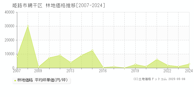 網干区(姫路市)の林地価格推移グラフ(坪単価)[2007-2024年]