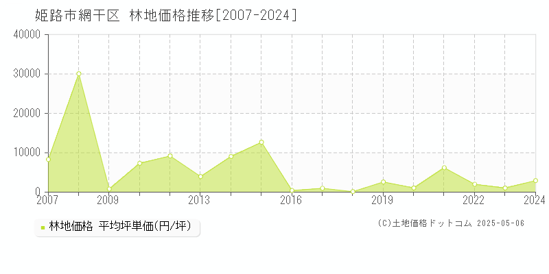 姫路市網干区の林地価格推移グラフ 