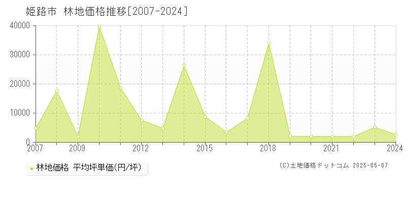 姫路市(兵庫県)の林地価格推移グラフ(坪単価)[2007-2024年]