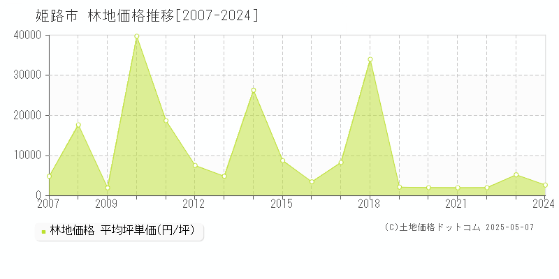 姫路市全域の林地価格推移グラフ 