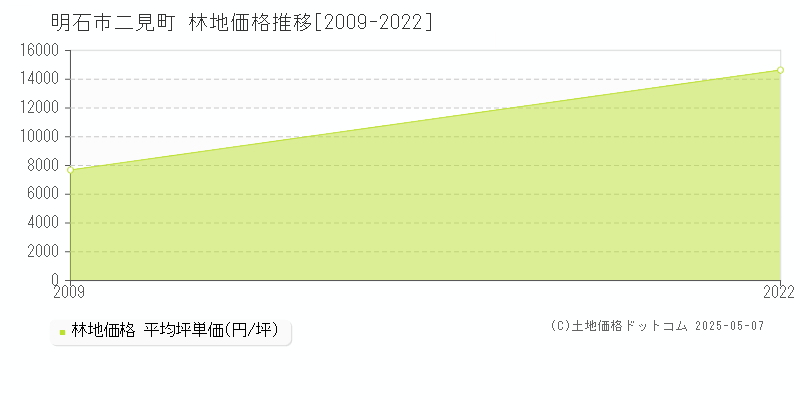 二見町(明石市)の林地価格推移グラフ(坪単価)[2009-2022年]
