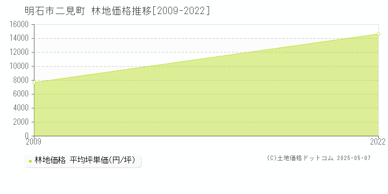 明石市二見町の林地価格推移グラフ 