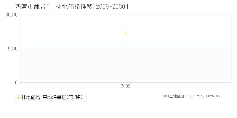 西宮市甑岩町の林地価格推移グラフ 