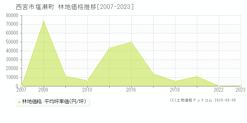 塩瀬町(西宮市)の林地価格推移グラフ(坪単価)[2007-2023年]