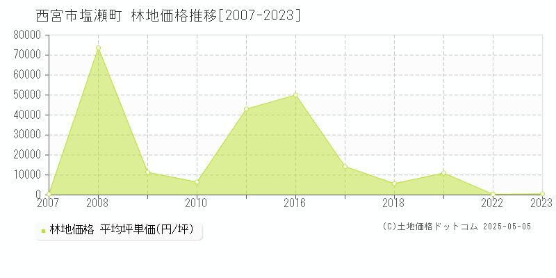 西宮市塩瀬町の林地価格推移グラフ 