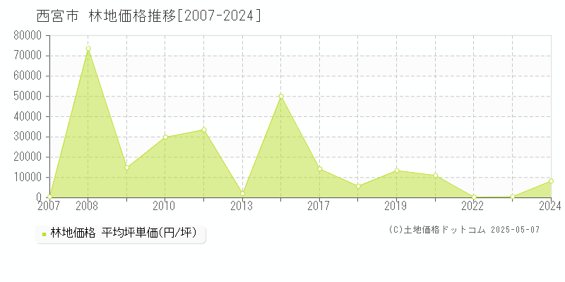西宮市(兵庫県)の林地価格推移グラフ(坪単価)[2007-2024年]