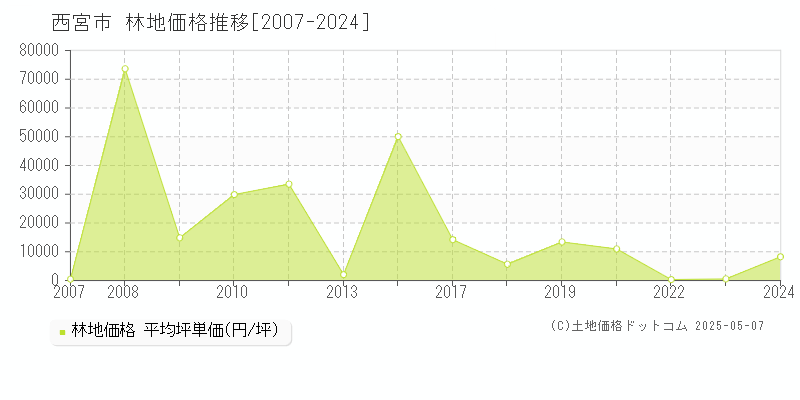 西宮市の林地価格推移グラフ 