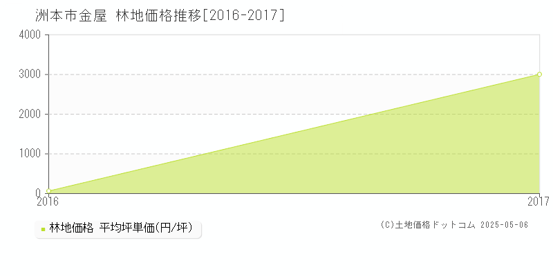 金屋(洲本市)の林地価格推移グラフ(坪単価)[2016-2017年]