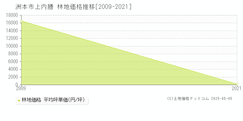 上内膳(洲本市)の林地価格推移グラフ(坪単価)[2009-2021年]