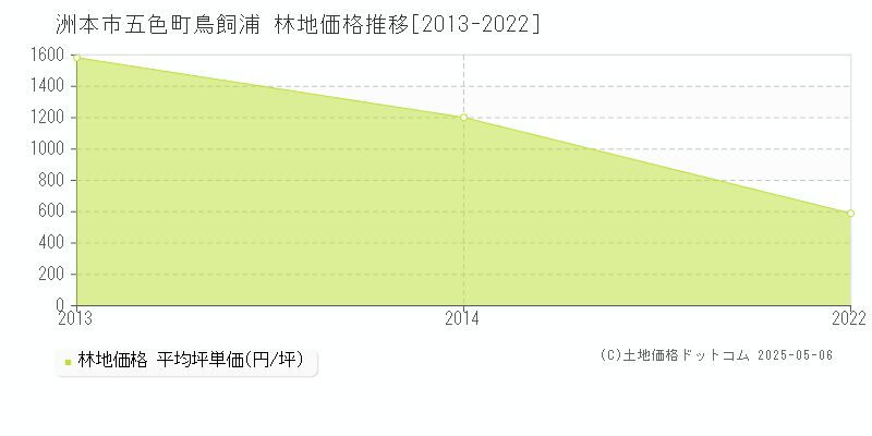 五色町鳥飼浦(洲本市)の林地価格推移グラフ(坪単価)[2013-2022年]