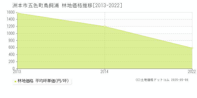 洲本市五色町鳥飼浦の林地価格推移グラフ 