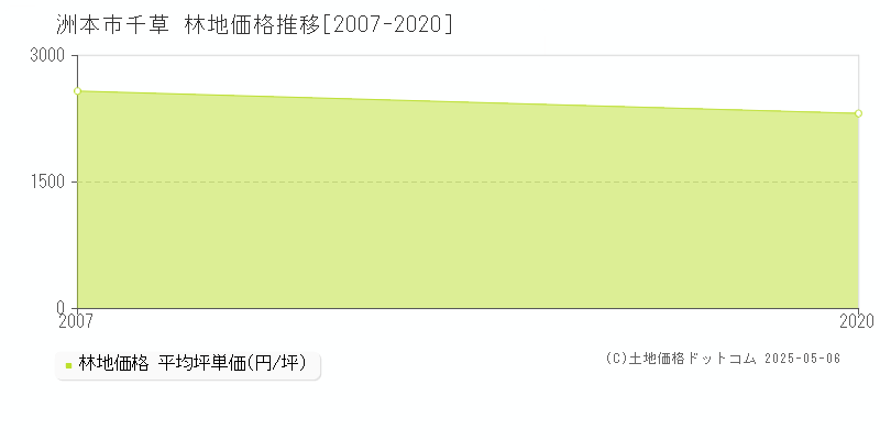 千草(洲本市)の林地価格推移グラフ(坪単価)[2007-2020年]