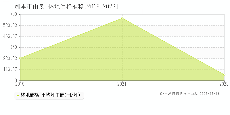 由良(洲本市)の林地価格推移グラフ(坪単価)[2019-2023年]