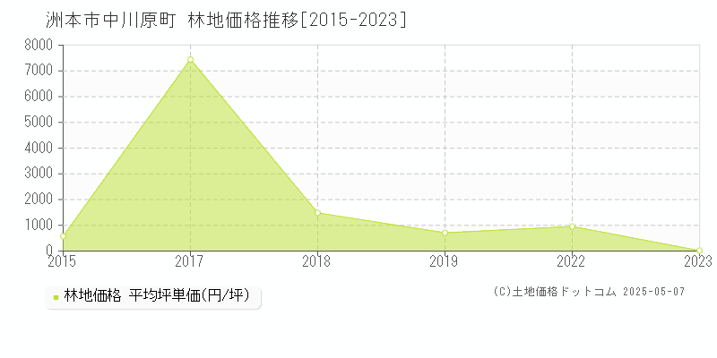 中川原町(洲本市)の林地価格推移グラフ(坪単価)[2015-2023年]