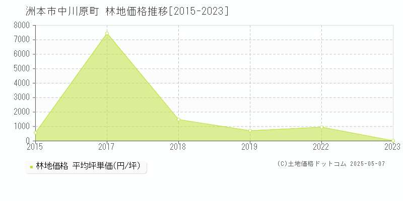 洲本市中川原町の林地価格推移グラフ 