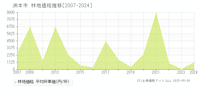 洲本市(兵庫県)の林地価格推移グラフ(坪単価)[2007-2024年]