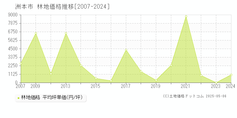 洲本市の林地価格推移グラフ 