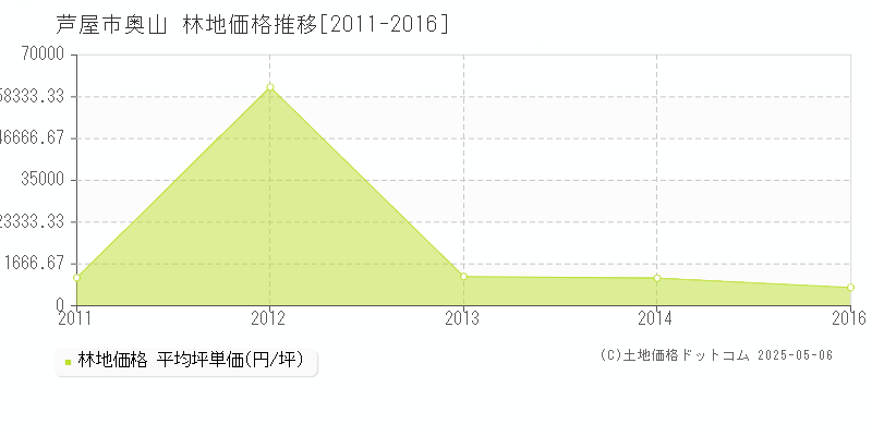 奥山(芦屋市)の林地価格推移グラフ(坪単価)[2011-2016年]