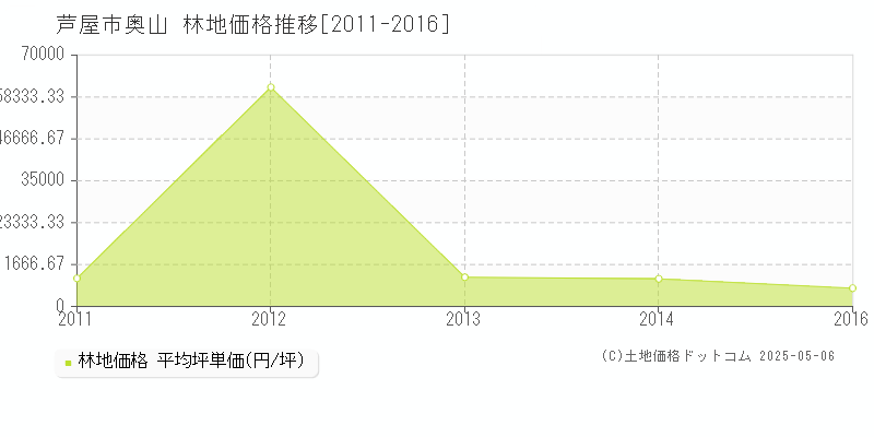 芦屋市奥山の林地価格推移グラフ 