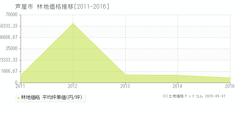 全域(芦屋市)の林地価格推移グラフ(坪単価)[2011-2016年]