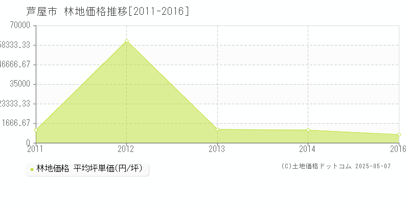 芦屋市全域の林地価格推移グラフ 