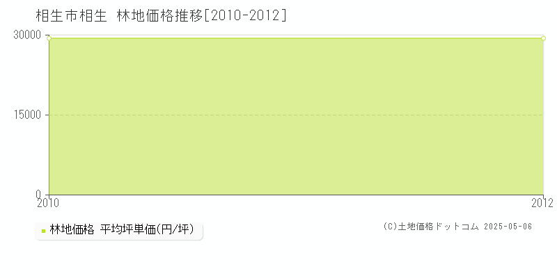 相生(相生市)の林地価格推移グラフ(坪単価)[2010-2012年]