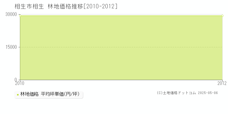 相生市相生の林地価格推移グラフ 