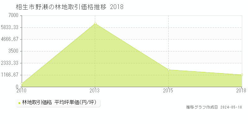 相生市野瀬の林地価格推移グラフ 