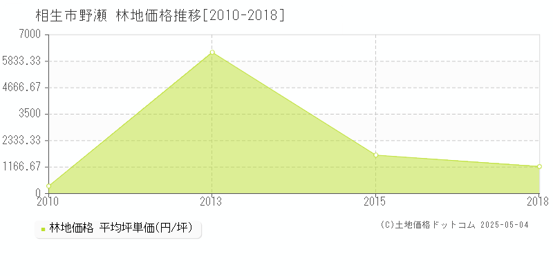 野瀬(相生市)の林地価格推移グラフ(坪単価)[2010-2018年]