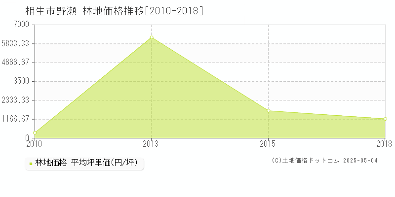 相生市野瀬の林地価格推移グラフ 