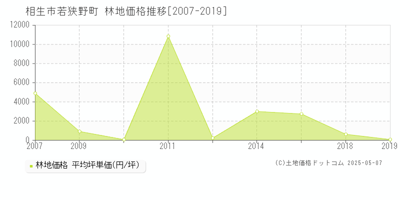 相生市若狭野町の林地価格推移グラフ 