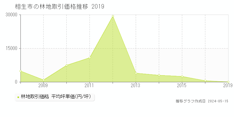 相生市の林地取引事例推移グラフ 
