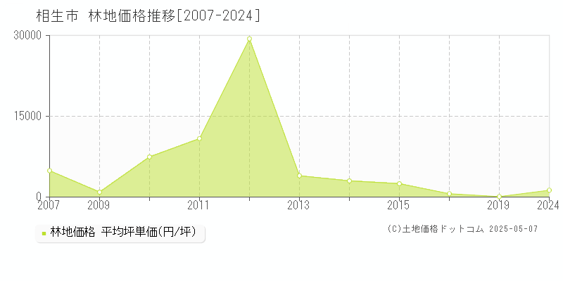 相生市(兵庫県)の林地価格推移グラフ(坪単価)[2007-2024年]