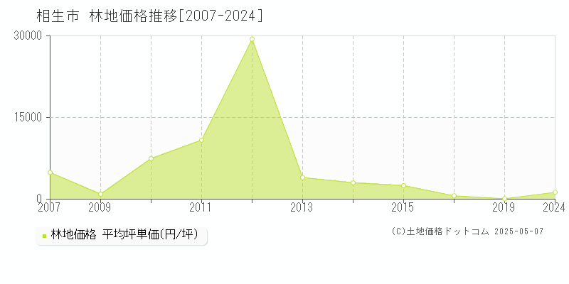 相生市の林地価格推移グラフ 