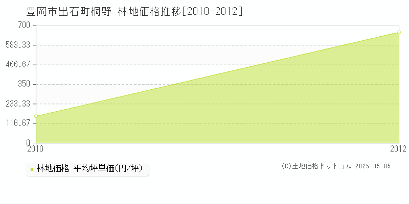 出石町桐野(豊岡市)の林地価格推移グラフ(坪単価)[2010-2012年]