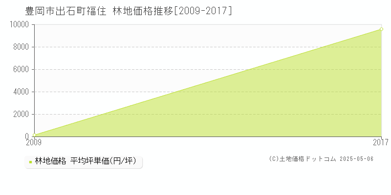 豊岡市出石町福住の林地価格推移グラフ 