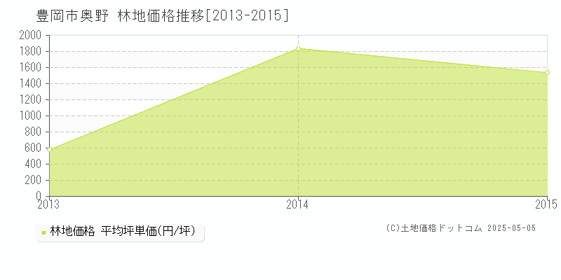 奥野(豊岡市)の林地価格推移グラフ(坪単価)[2013-2015年]