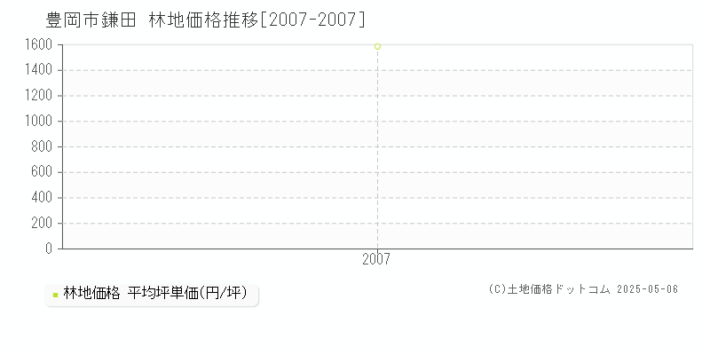 鎌田(豊岡市)の林地価格推移グラフ(坪単価)[2007-2007年]