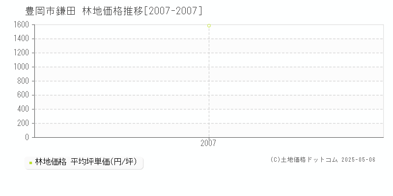 豊岡市鎌田の林地価格推移グラフ 